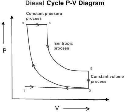 Diesel cycle