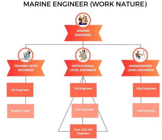 Work nature of marine engineer 