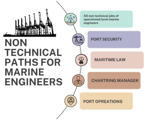 non technical paths for marine engineers