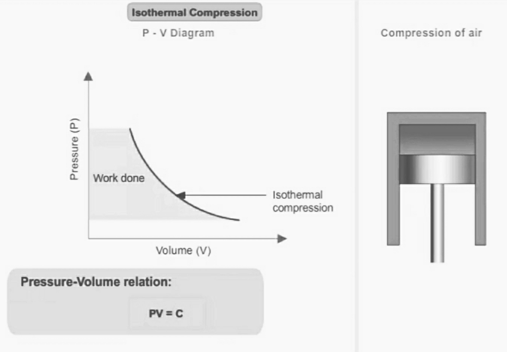 Isothermal and adiabatic air compression