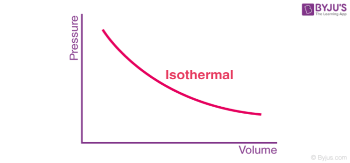 ISOTHERMAL PROCESS - Merchant Navy Decoded