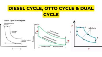 Diesel cycle, otto cycle, dual cycle