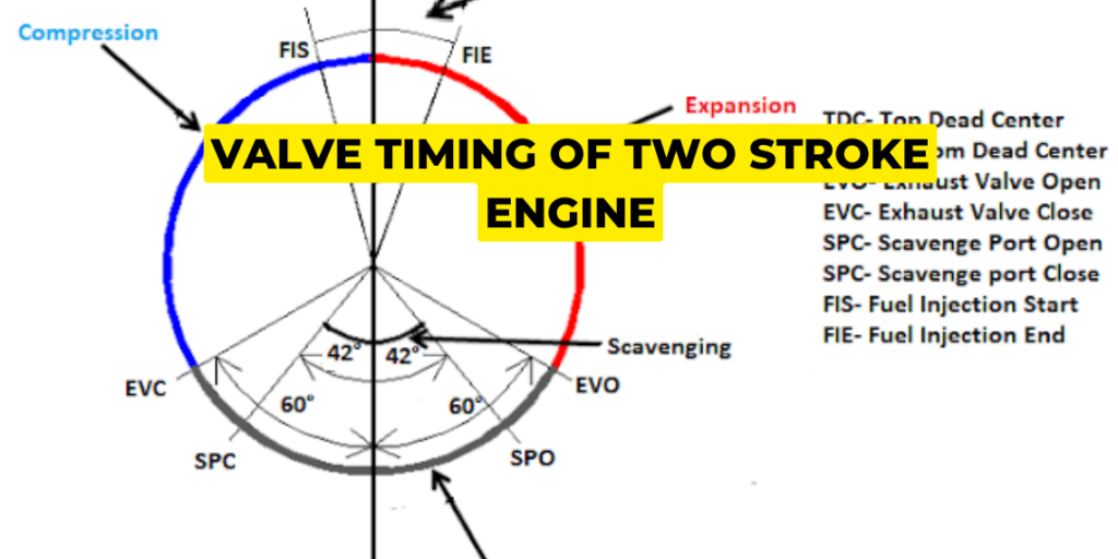 Valve timing diagram of two-stroke engine