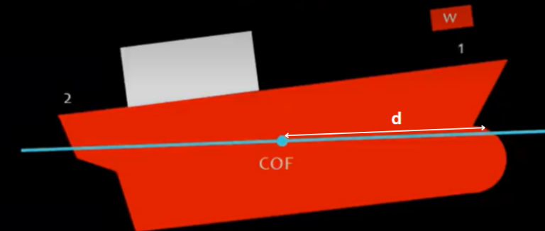 What is Trim of Ship | Formula of Trim