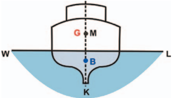 Transverse Stability of Ship