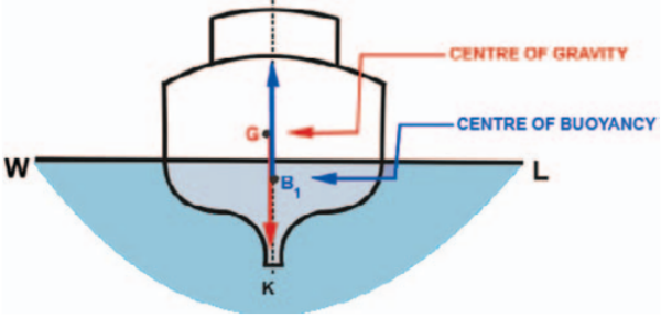 Transverse Stability of Ship