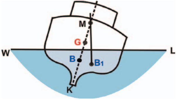 Transverse Stability of Ship