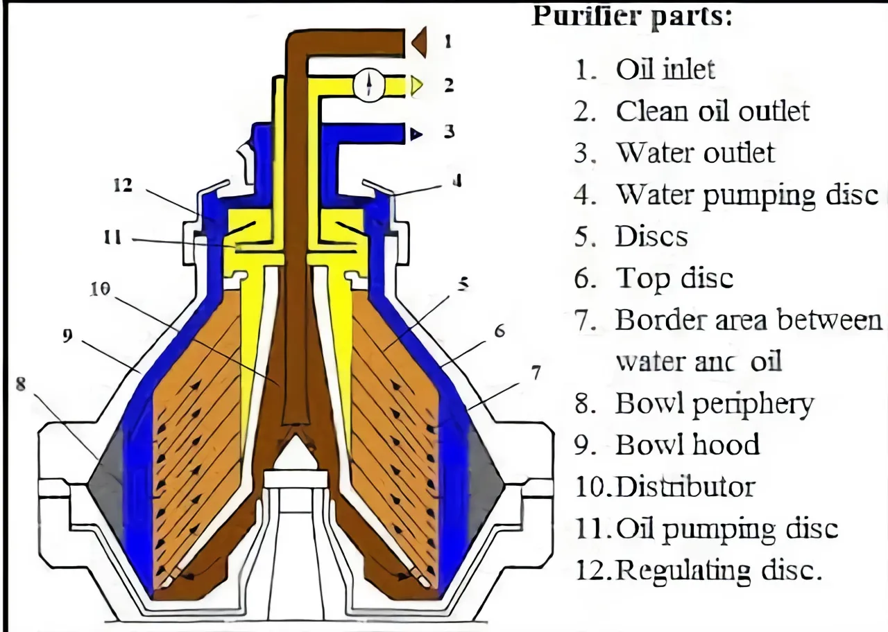 Centrifugal Purifier