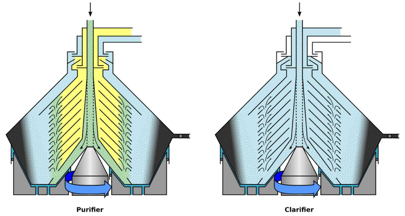 Heavy Fuel Oil Purifier | Working, Starting and Stopping Procedure