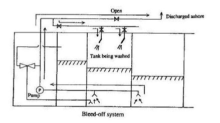 Crude Oil Washing system