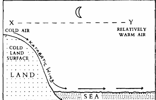 Katabatic winds