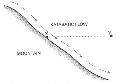 formation of katabatic winds