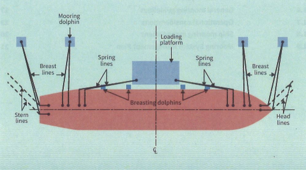 Mooring Arrangements of ship