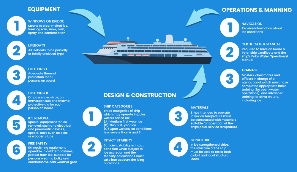 Regulatory Requirements of the POLAR Code 