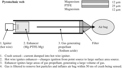 Working of pyrotechnics