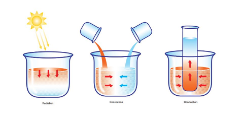 3 modes of heat transfer