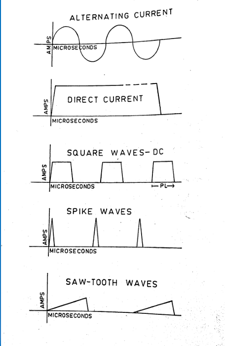 Waves used in Marine Radar