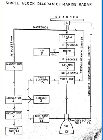 Marine Radar Block Diagram