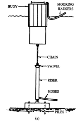 Single Point Mooring System