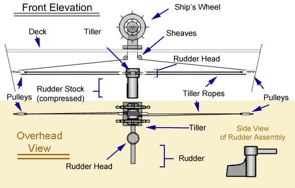 mechanical steering gear system of ship