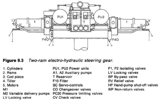 Ram type steering gear system of ship