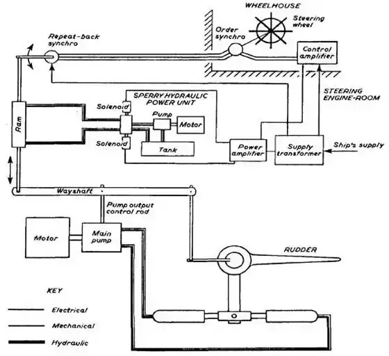 Steering gear construction