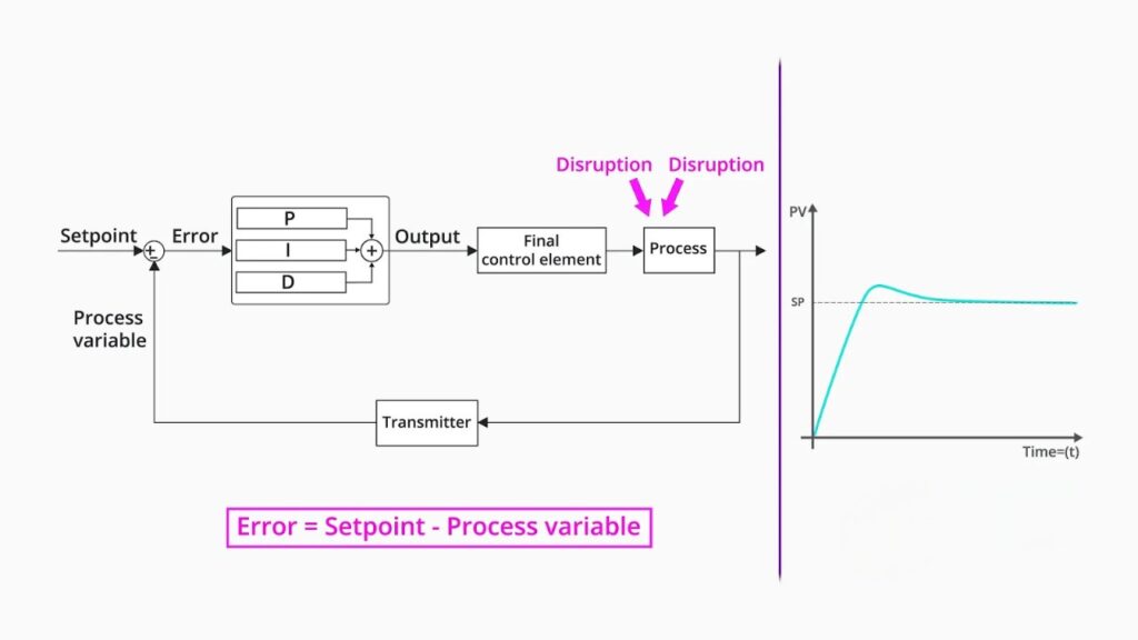 PID Controller Working 