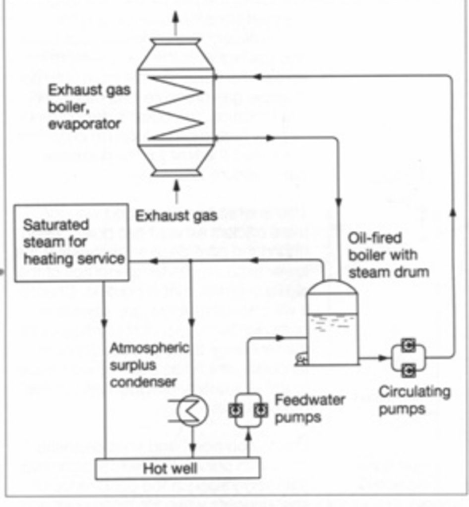 Exhaust Gas Boiler