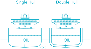 Single Hull and Double Hull Tankers